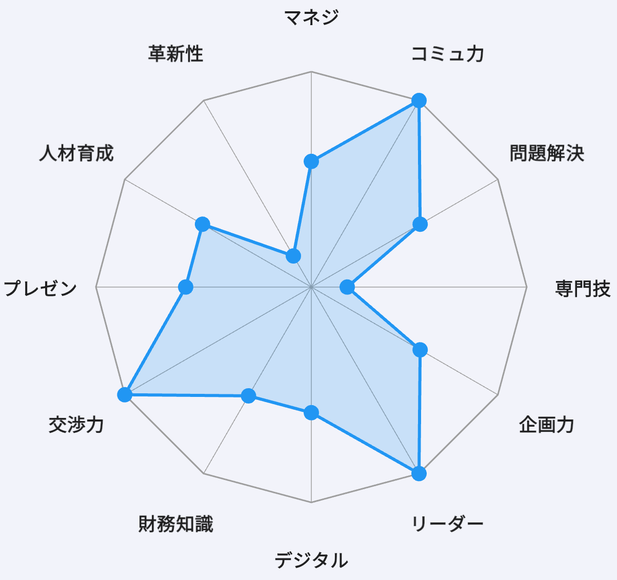 12項目のスキルを可視化したレーダーチャート
